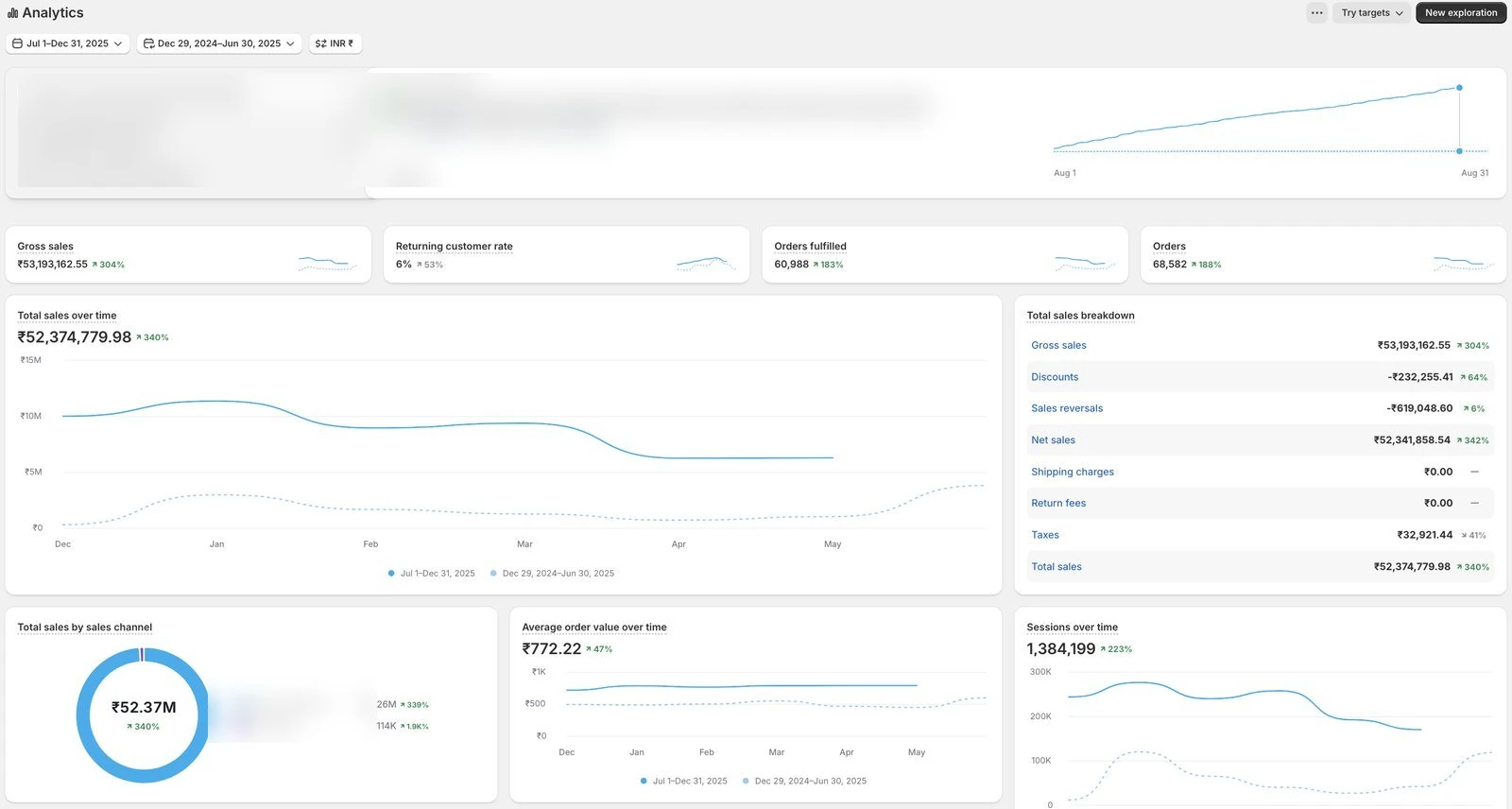 Shopify Analytics dashboard — ₹52.37M total sales, 68,582 orders