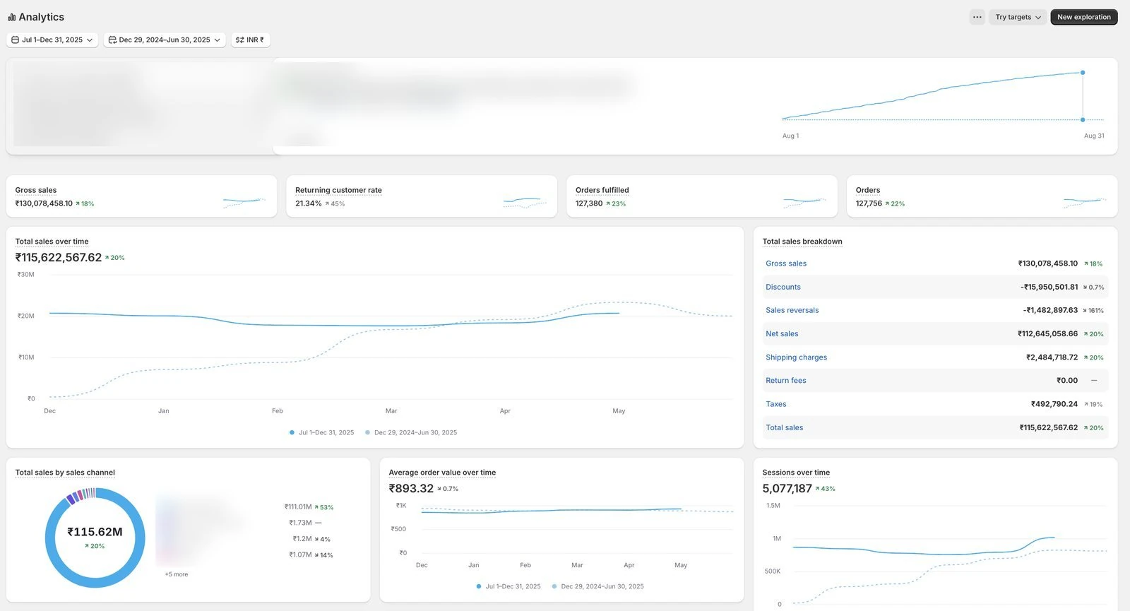 Shopify Analytics dashboard — ₹115.62M total sales, 127,756 orders