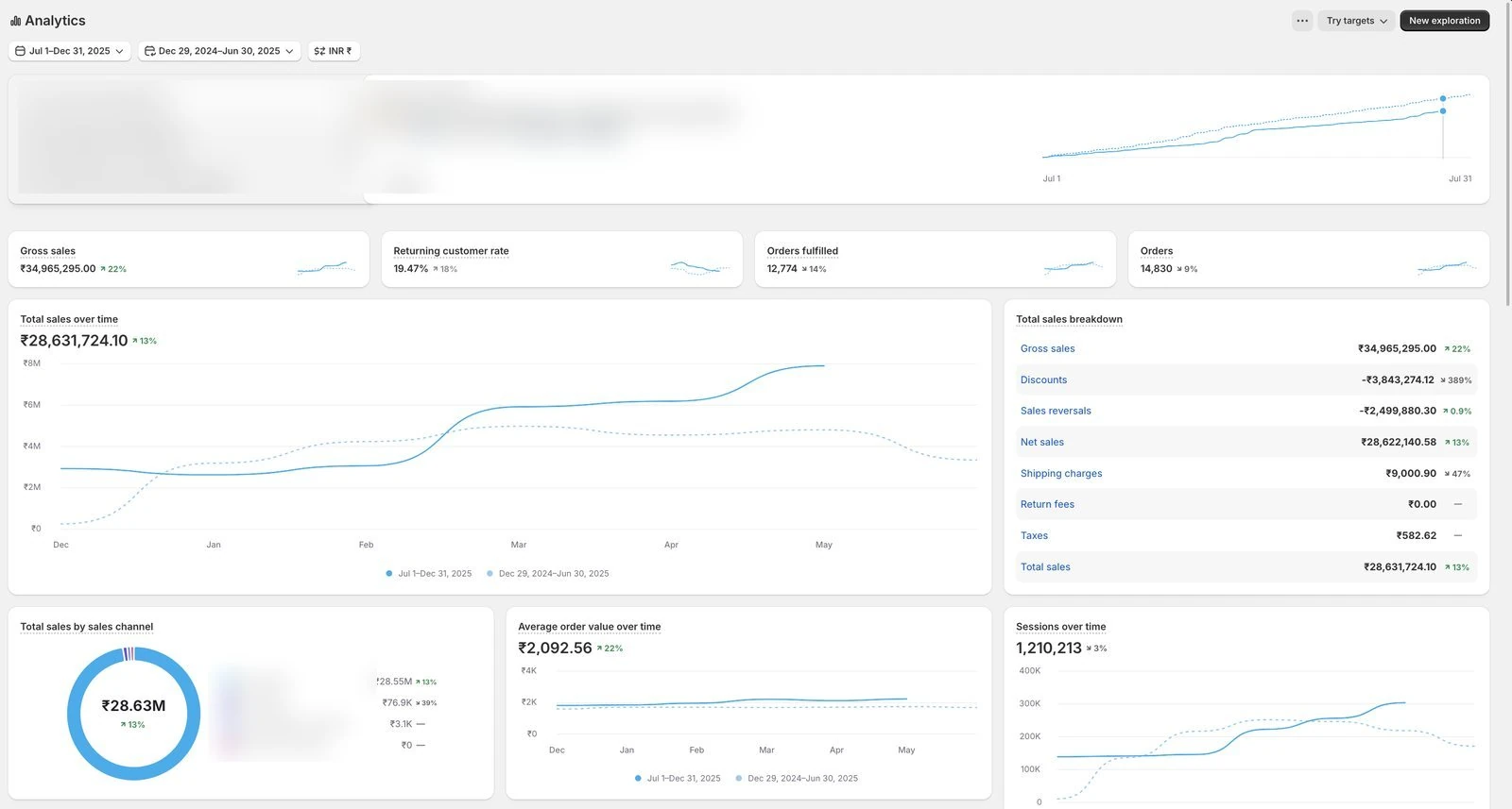 Shopify Analytics dashboard — ₹28.63M total sales, 14,830 orders