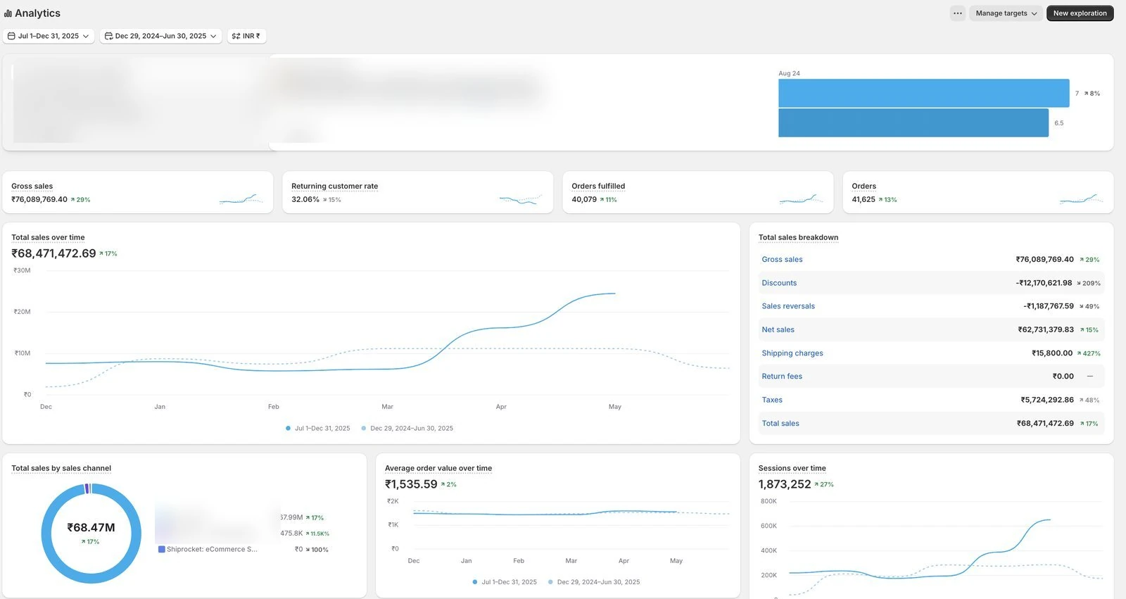 Shopify Analytics dashboard — ₹68.47M total sales, 41,625 orders