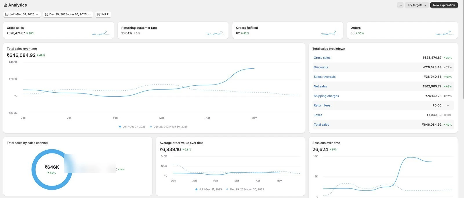 Shopify Analytics dashboard — ₹646K total sales, 88 orders
