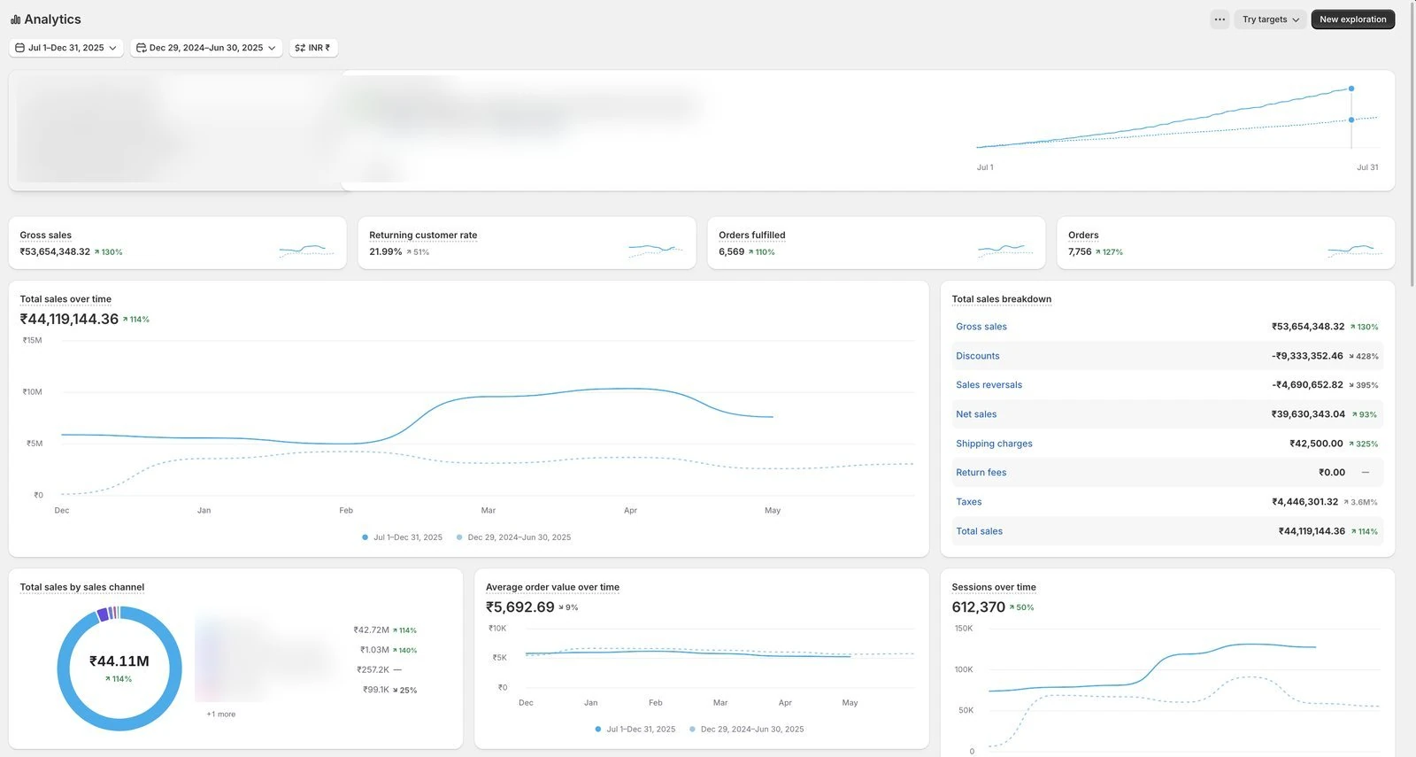 Shopify Analytics dashboard — ₹44.12M total sales, 7,756 orders