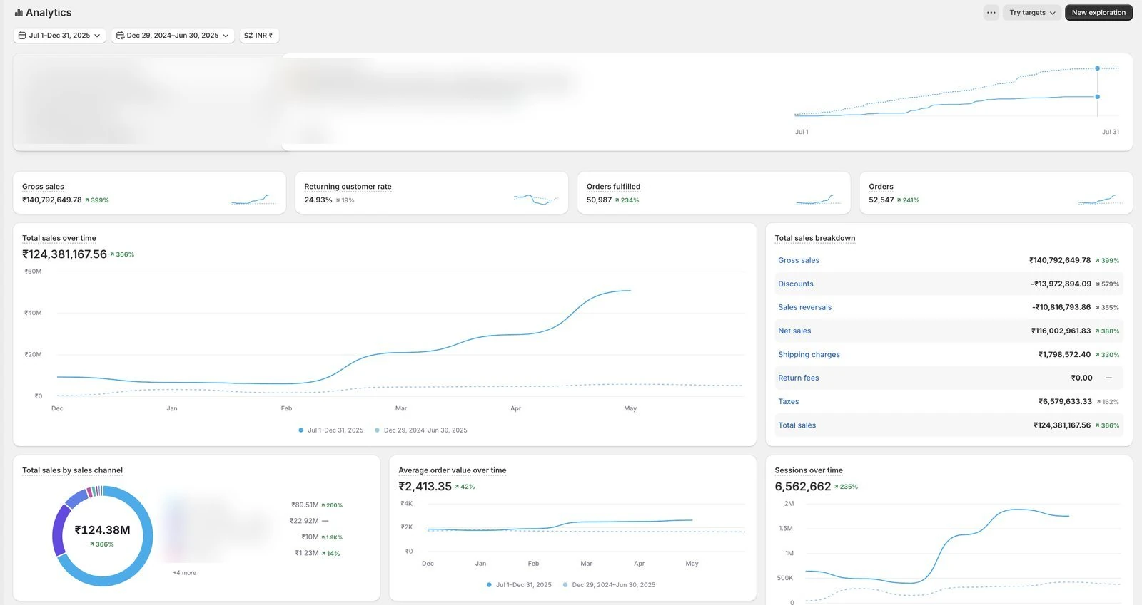 Shopify Analytics dashboard — ₹124.38M total sales, 52,547 orders