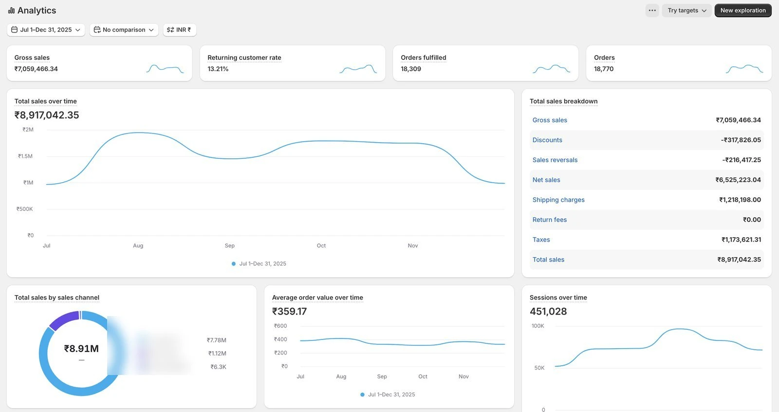 Shopify Analytics dashboard — ₹8.92M total sales, 18,770 orders