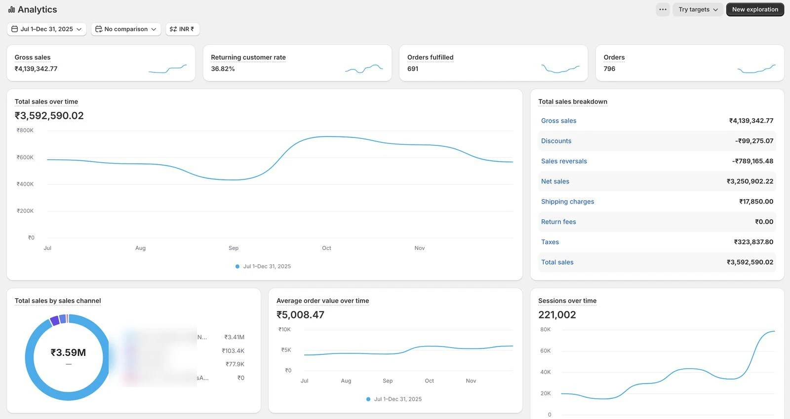 Shopify Analytics dashboard — ₹3.59M total sales, 796 orders
