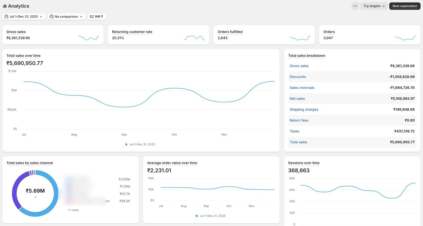 Shopify Analytics dashboard — ₹5.69M total sales, 3,047 orders