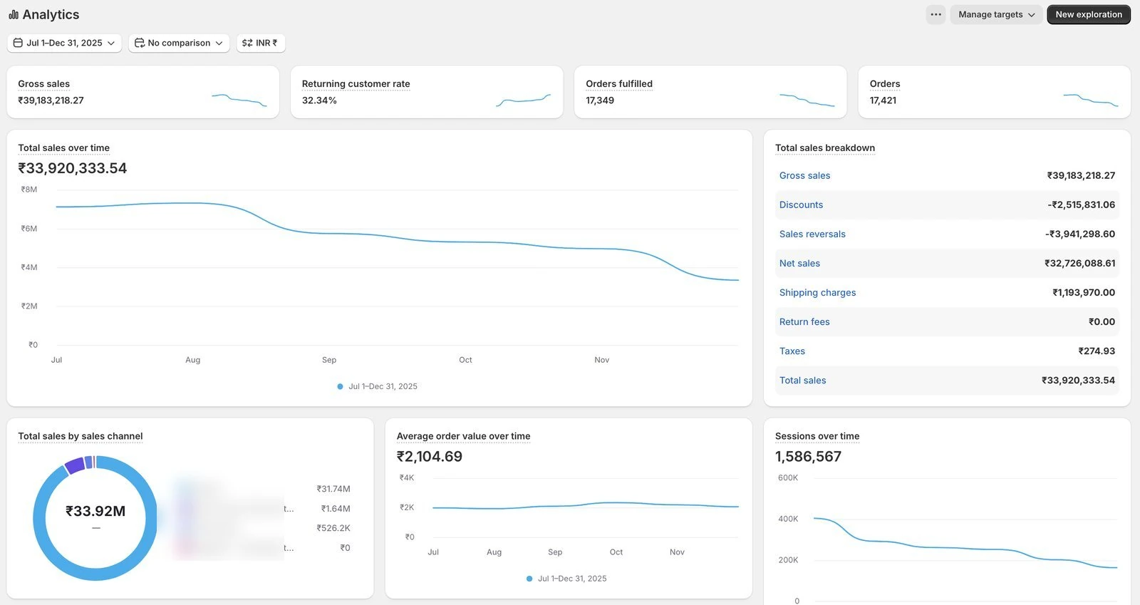 Shopify Analytics dashboard — ₹33.92M total sales, 17,421 orders