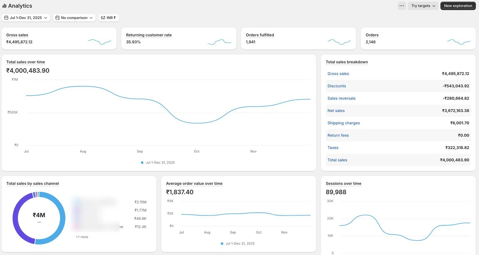 Shopify Analytics dashboard — ₹4.00M total sales, 2,146 orders