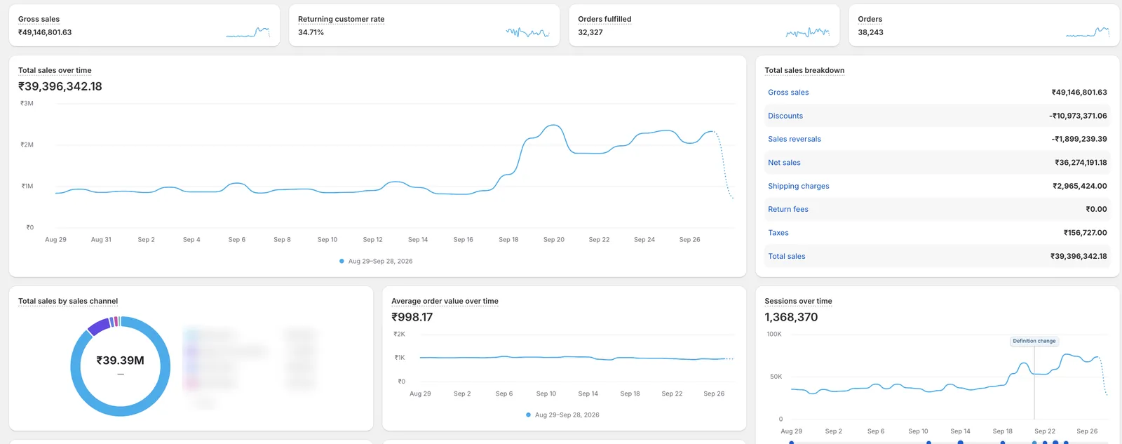 Shopify Analytics dashboard — ₹3.94Cr total sales, 38,243 orders