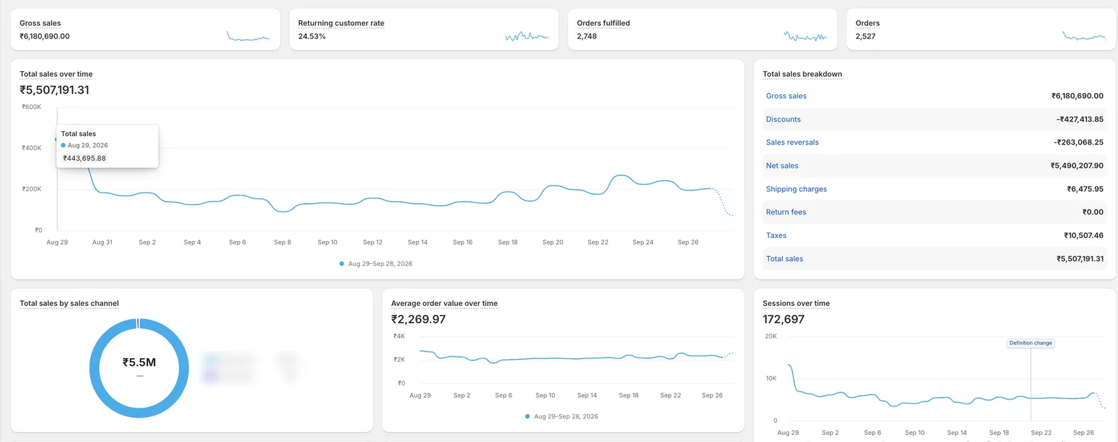 Shopify Analytics dashboard — ₹55.07L total sales, 2,527 orders