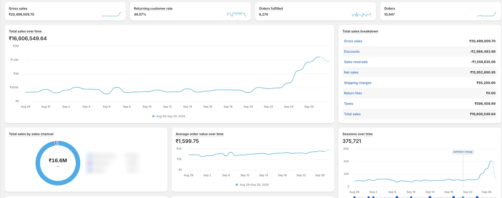 Shopify Analytics dashboard — ₹1.66Cr total sales, 10,947 orders