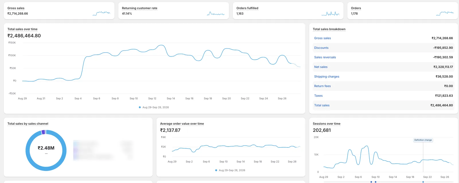 Shopify Analytics dashboard — ₹24.86L total sales, 1,178 orders