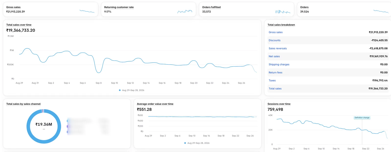 Shopify Analytics dashboard — ₹1.94Cr total sales, 39,524 orders