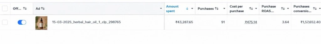 Facebook Ads performance screenshot for Case 003